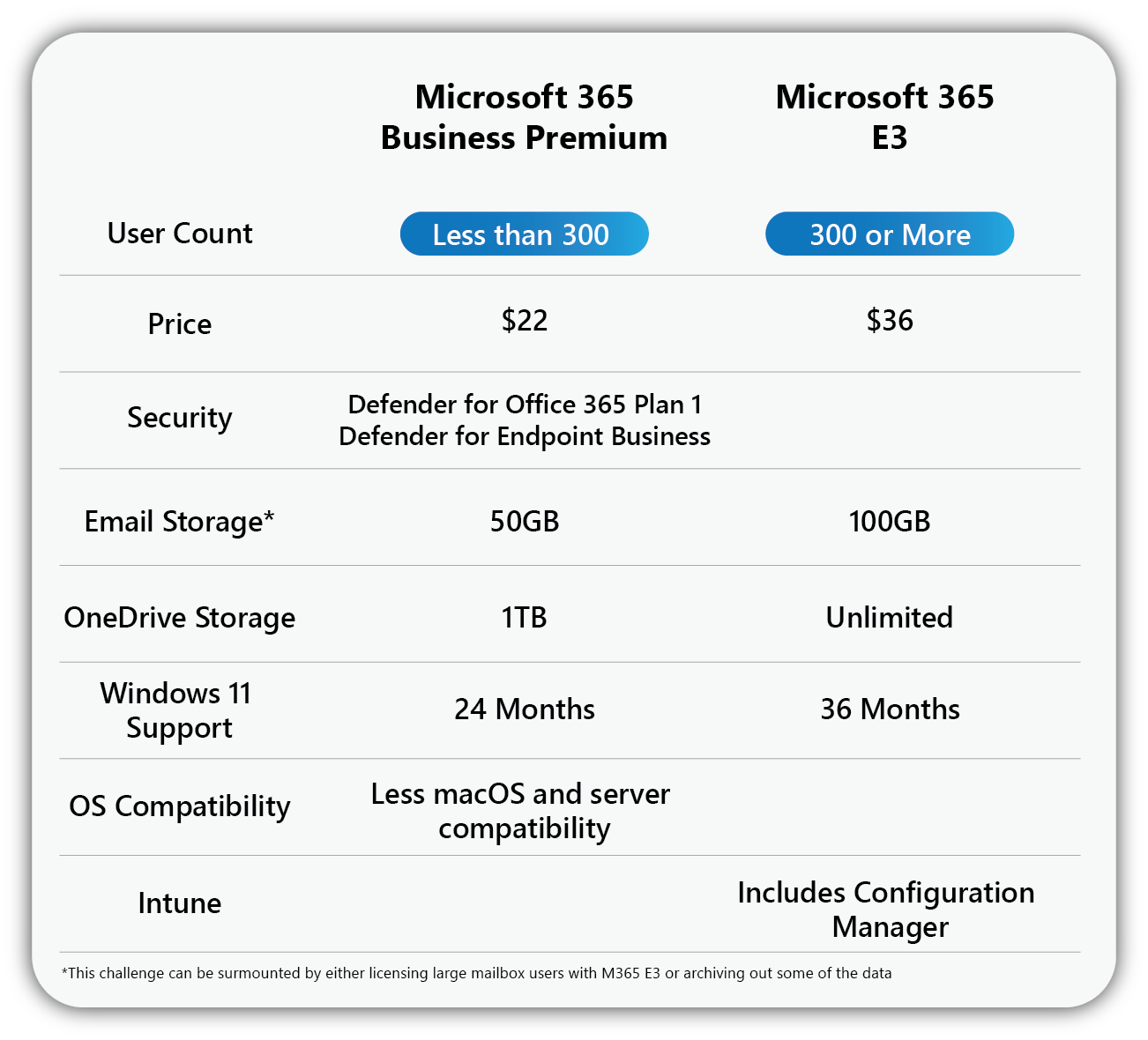 Microsoft 365 E3 vs Business Premium