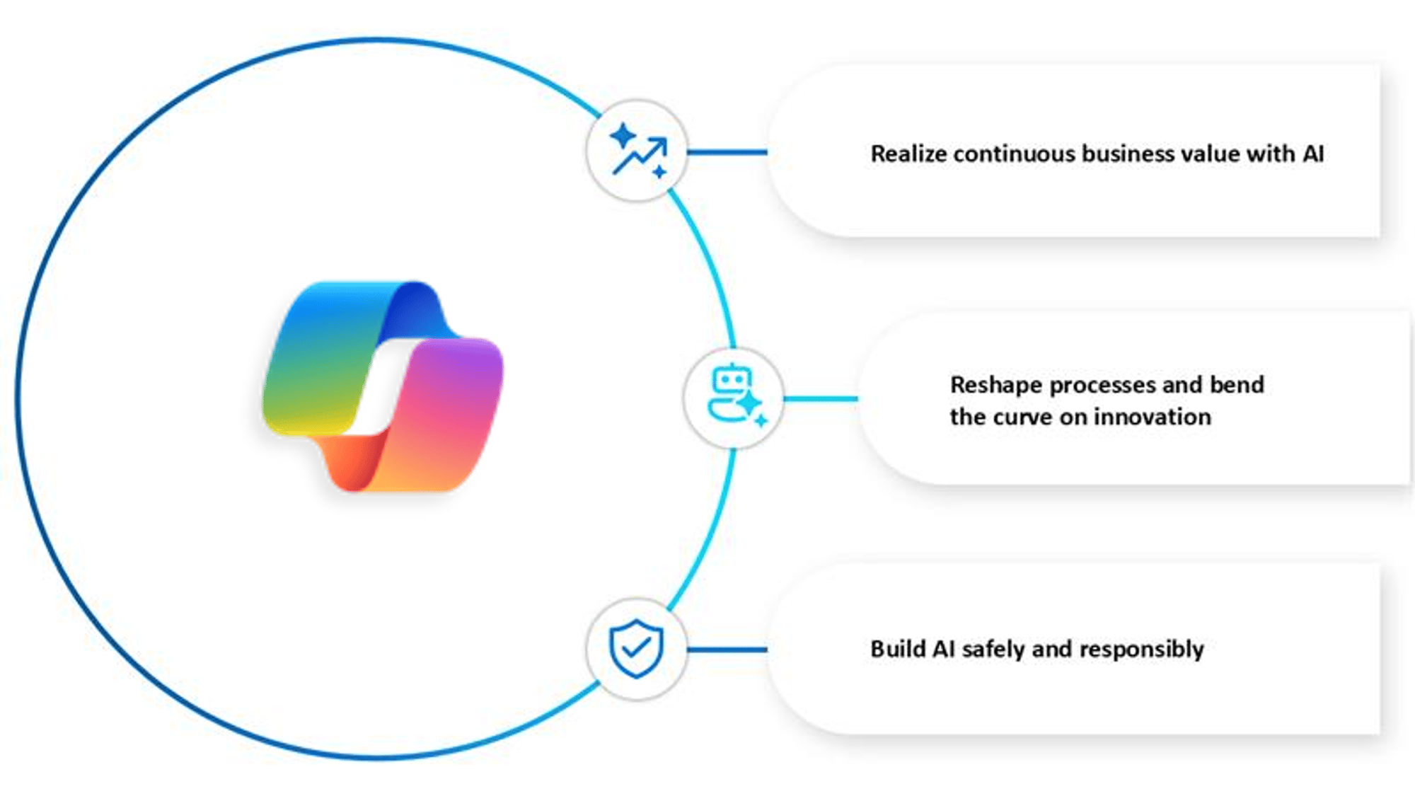 Graphic of the AI responsibility, process innovation and business value