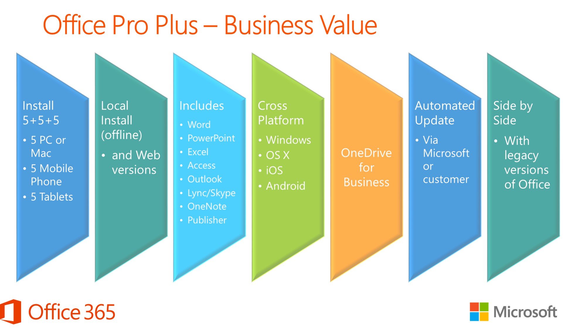 The differences between Office Pro Plus & Office 365 Pro Plus